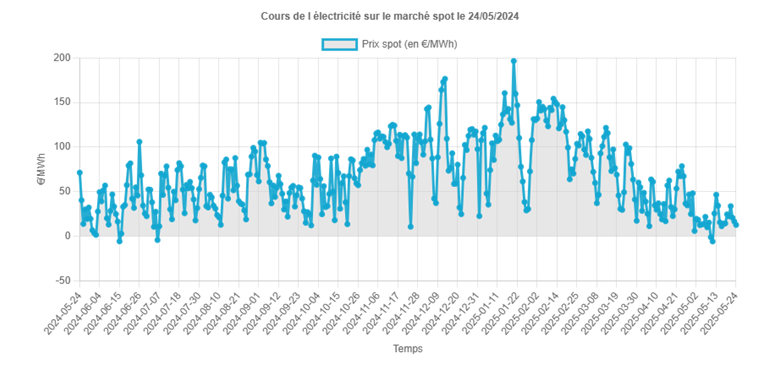 exemple de courbe tarifaire sur une année
