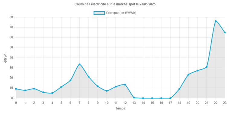 exemple de courbe tarifaire sur une journée