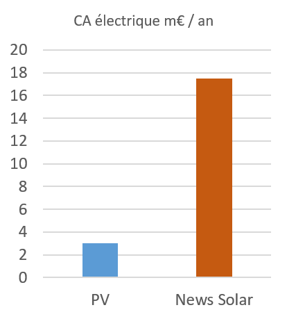 Graphique de performance énergétique