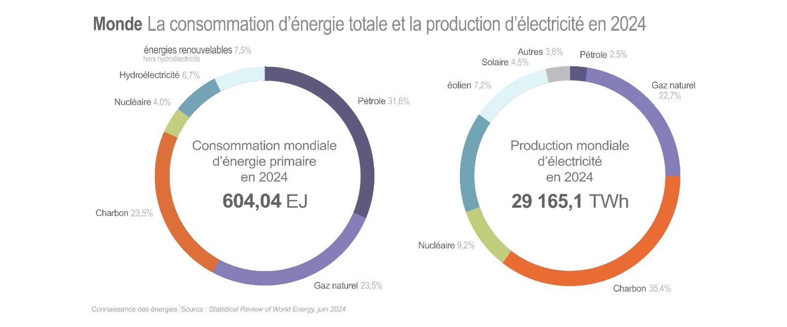 Consommation d'énergie mondiale